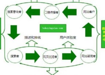 网站出现死链怎么应对
