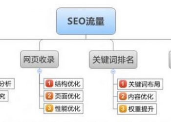成都SEO网站建设