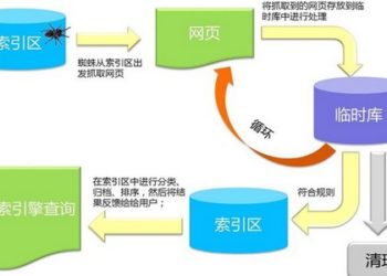 SEO为什么要做web数据分析