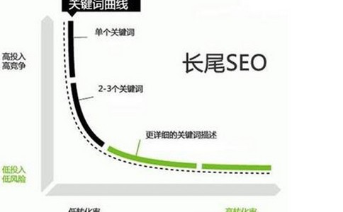 新手SEO网站优化需要注的几个问题