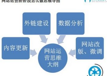 如何建立自己网站的关键词库