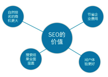 Seo网站操作的工作内容